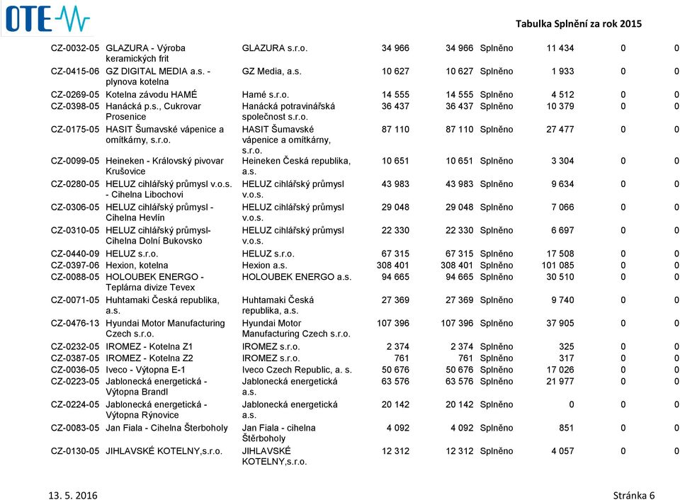 , Cukrovar Prosenice Hanácká potravinářská společnost 36 437 36 437 Splněno 10 379 0 0 CZ-0175-05 HASIT Šumavské vápenice a omítkárny, HASIT Šumavské vápenice a omítkárny, Heineken Česká republika,