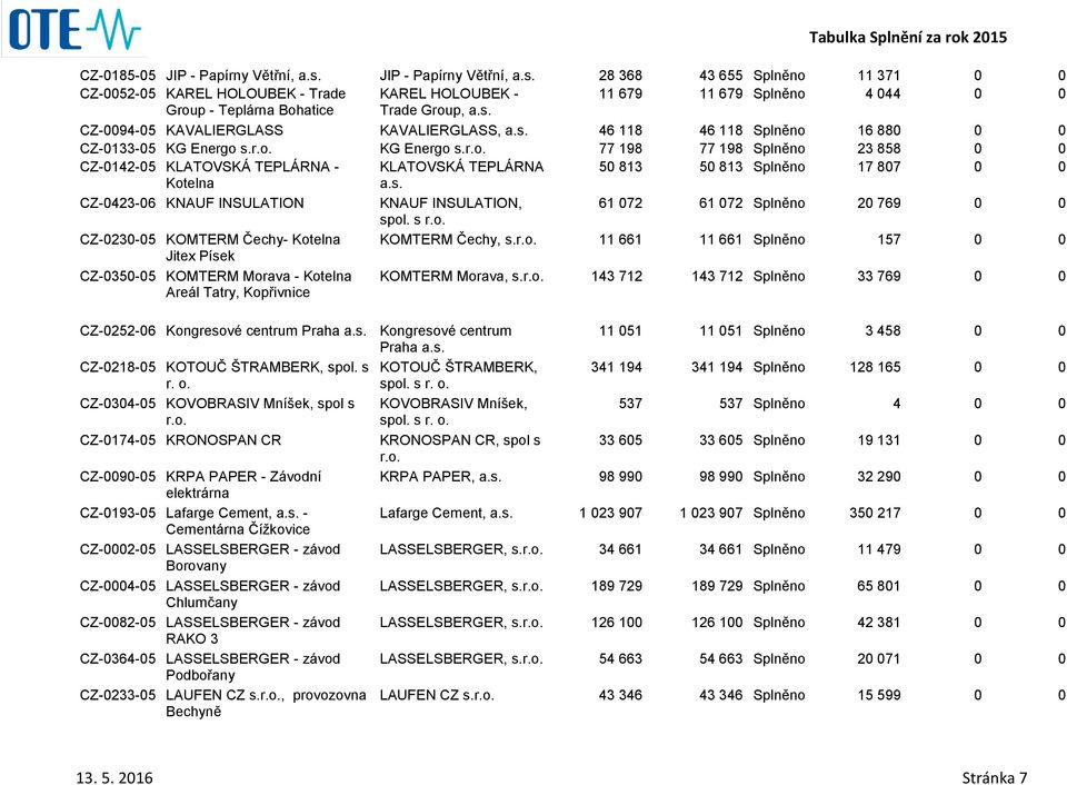 CZ-0423-06 KNAUF INSULATION CZ-0230-05 KOMTERM Čechy- Kotelna Jitex Písek CZ-0350-05 KOMTERM Morava - Kotelna Areál Tatry, Kopřivnice CZ-0252-06 Kongresové centrum Praha Kongresové centrum Praha