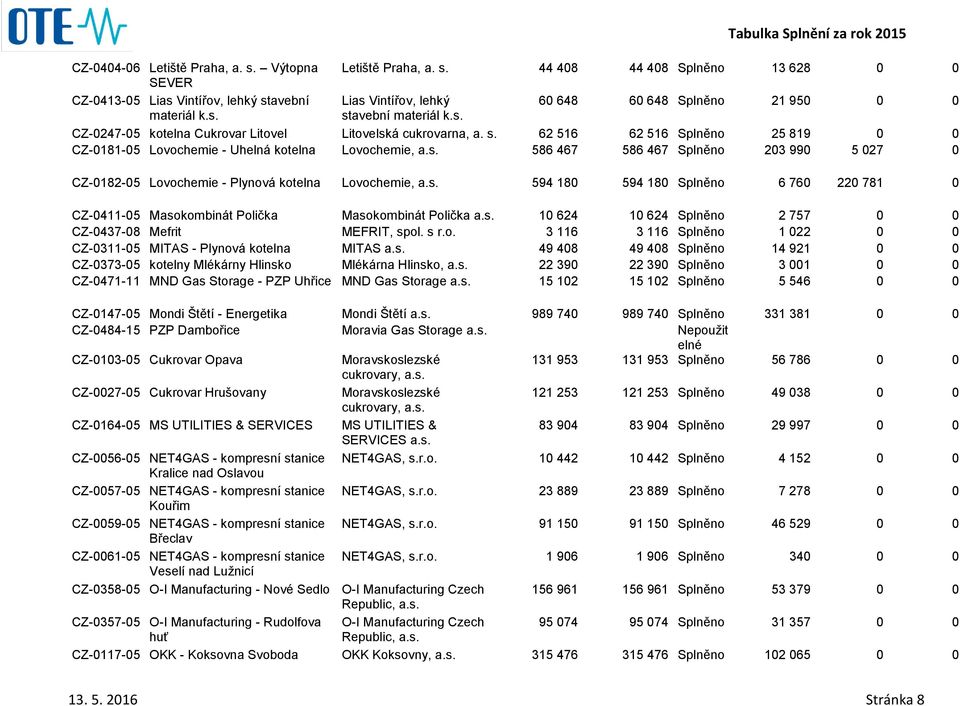 62 516 62 516 Splněno 25 819 0 0 CZ-0181-05 Lovochemie - Uhelná kotelna Lovochemie, 586 467 586 467 Splněno 203 990 5 027 0 CZ-0182-05 Lovochemie - Plynová kotelna Lovochemie, 594 180 594 180 Splněno