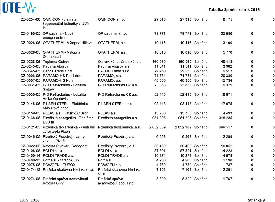 Ostrov Ostrovská teplárenská, 160 960 160 960 Splněno 49 418 0 0 CZ-0245-05 Papírna Aloisov Papírna Aloisov 11 541 11 541 Splněno 3 982 0 0 CZ-0345-05 Papos Trade PAPOS Trade 29 250 29 250 Splněno 9