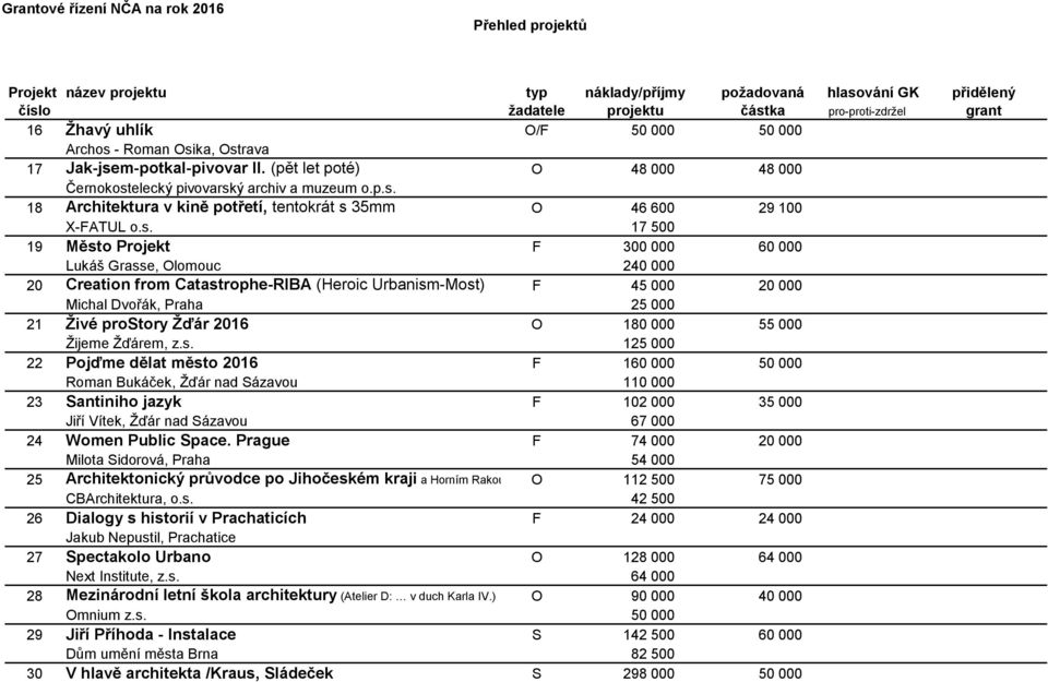 2016 O 180 000 55 000 Žijeme Žďárem, z.s.