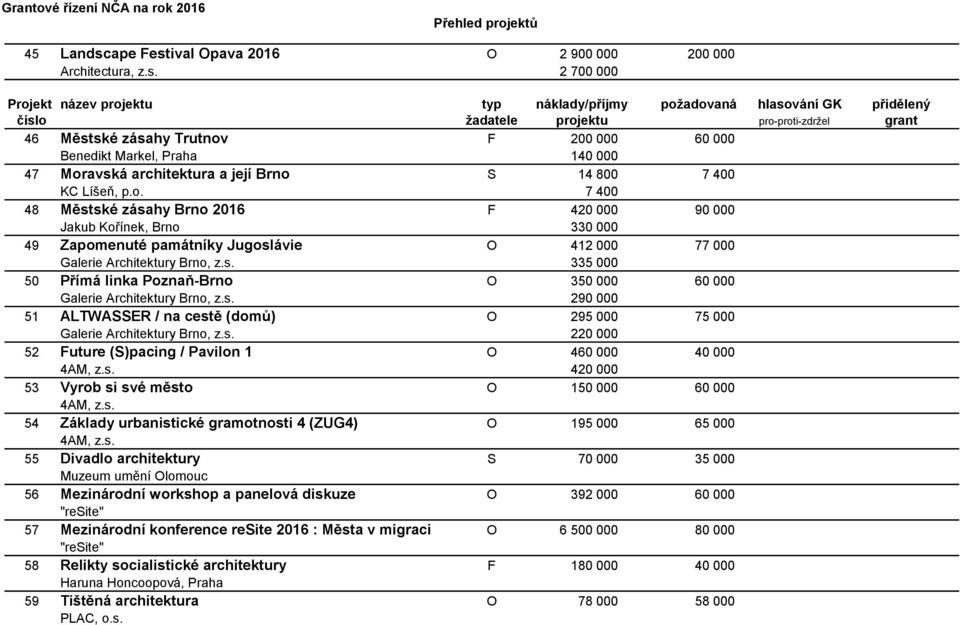 ival Opava 2016 O 2 900 000 200 000 Architectura, z.s.