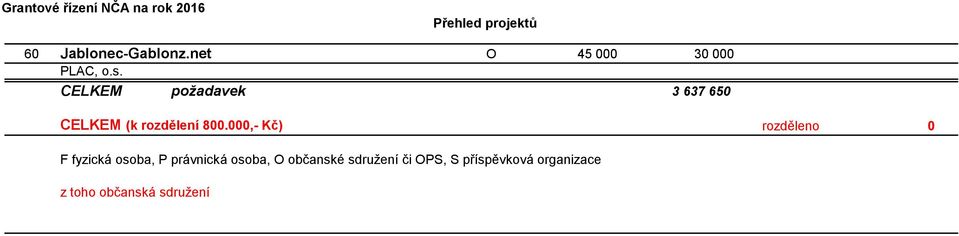 000,- Kč) rozděleno 0 F fyzická osoba, P právnická osoba, O