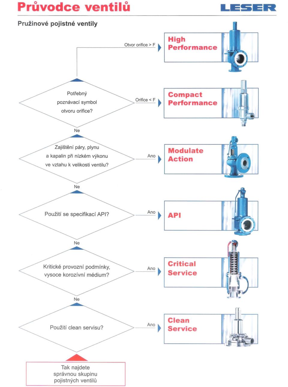 plynu a kapalin při nízkém výkonu ve vztahu k velikosti ventilu? iq Modulate Action Ne se specifikací API?