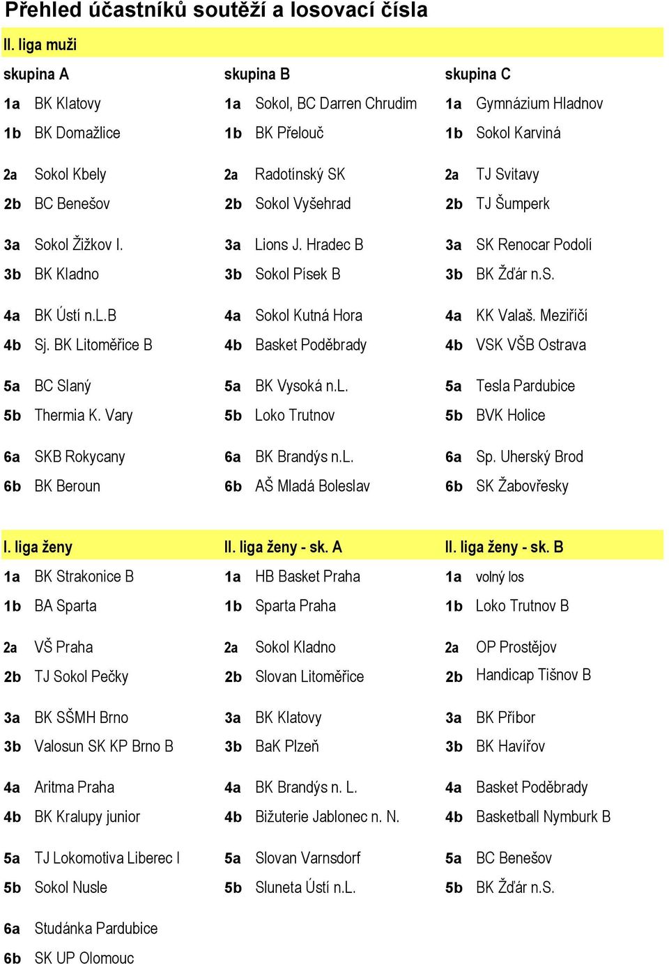 2b TJ Šumperk 3a Sokol Žižkov I. 3a Lions J. Hradec B 3a SK Renocar Podolí 3b BK Kladno 3b Sokol Písek B 3b BK Žďár n.s. 4a BK Ústí n.l.b 4a Sokol Kutná Hora 4a KK Valaš. Meziříčí 4b Sj.