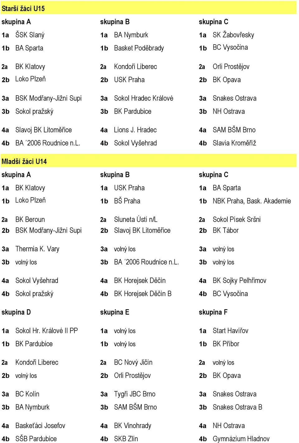 Akademie 2a BK Beroun 2a Sluneta Ústí n/l 2a Sokol Písek Sršni 2b BSK Modřany-Jižní Supi 2b Slavoj BK Litoměřice 2b BK Tábor 3a Thermia K.