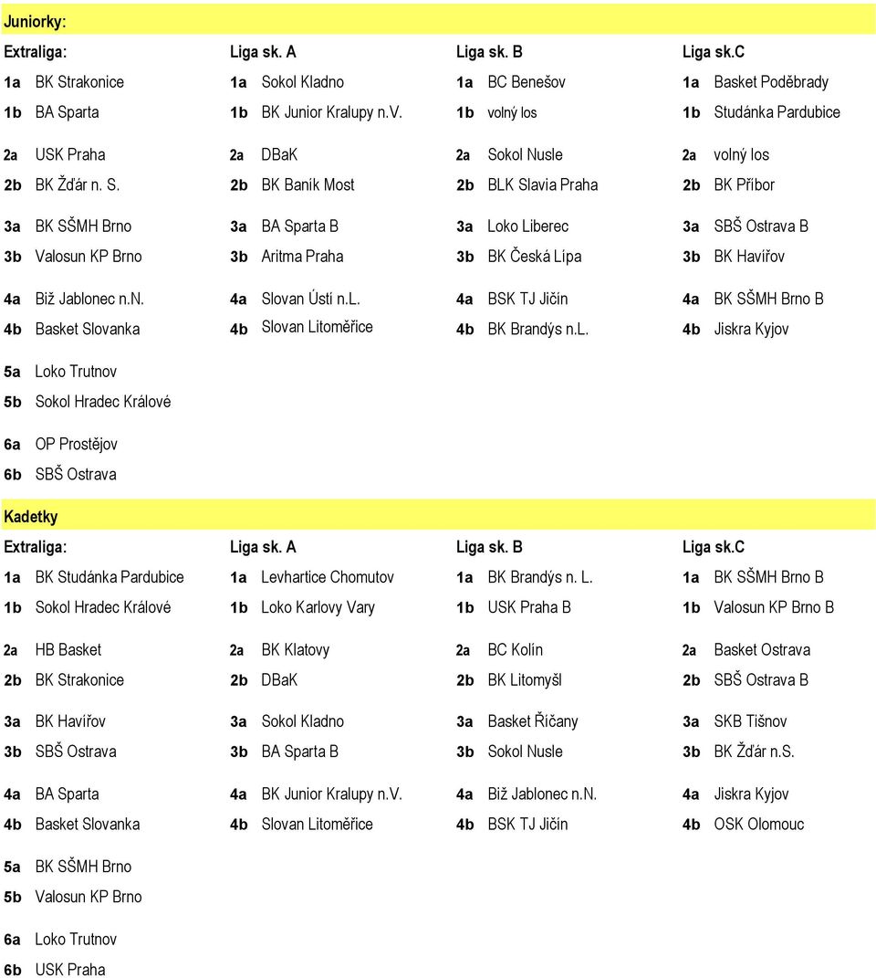 n.n. 4a Slovan Ústí n.l. 4a BSK TJ Jičín 4a BK SŠMH Brno B 4b Basket Slovanka 4b Slovan Litoměřice 4b BK Brandýs n.l. 4b Jiskra Kyjov Loko Trutnov Sokol Hradec Králové OP Prostějov SBŠ Ostrava Kadetky 1a BK Studánka Pardubice 1a Levhartice Chomutov 1a BK Brandýs n.