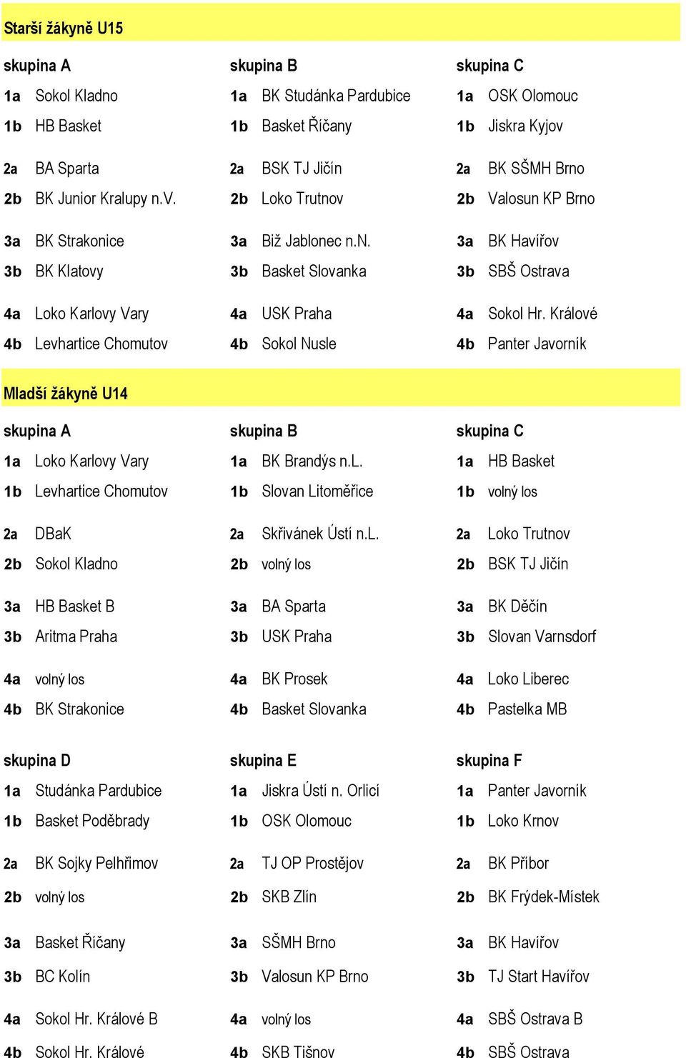 Králové 4b Levhartice Chomutov 4b Sokol Nusle 4b Panter Javorník Mladší žákyně U14 1a Loko Karlovy Vary 1a BK Brandýs n.l. 1a HB Basket 1b Levhartice Chomutov 1b Slovan Litoměřice 1b volný los 2a DBaK 2a Skřivánek Ústí n.