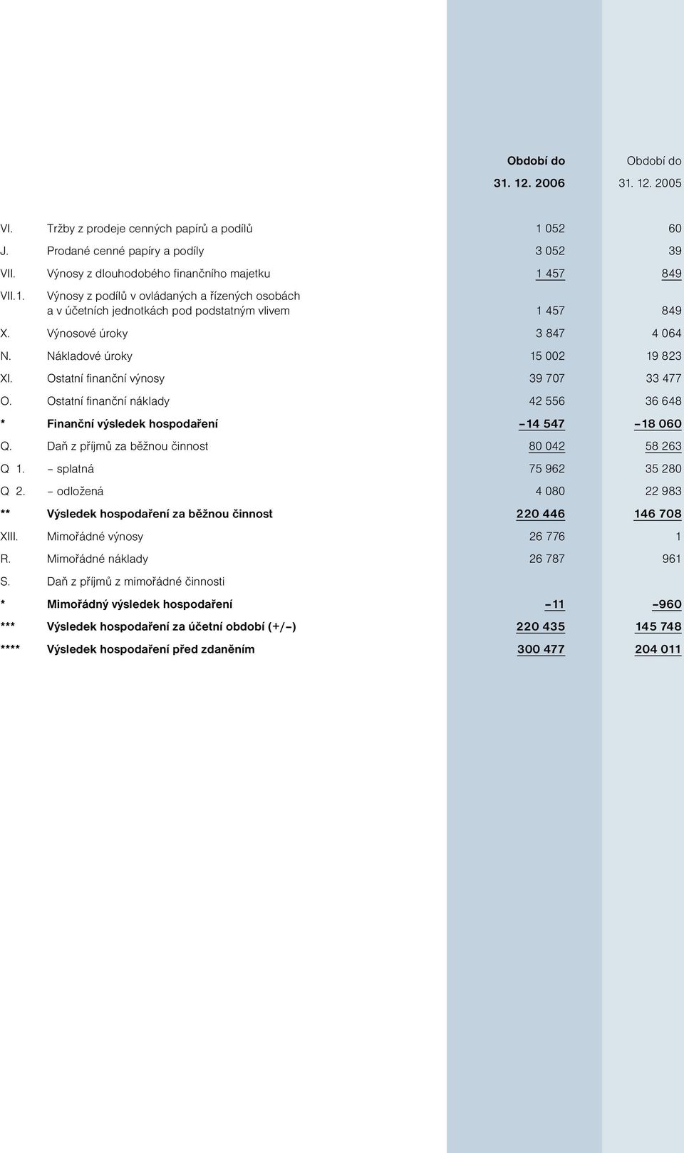 Nákladové úroky 15 002 19 823 XI. Ostatní finanční výnosy 39 707 33 477 O. Ostatní finanční náklady 42 556 36 648 * Finanční výsledek hospodaření 14 547 18 060 Q.