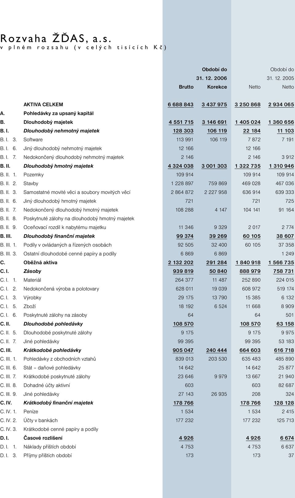 I. 6. Jiný dlouhodobý nehmotný majetek 12 166 12 166 B. I. 7. Nedokončený dlouhodobý nehmotný majetek 2 146 2 146 3 912 B. II. Dlouhodobý hmotný majetek 4 324 038 3 001 303 1 322 735 1 310 946 B. II. 1. Pozemky 109 914 109 914 109 914 B.