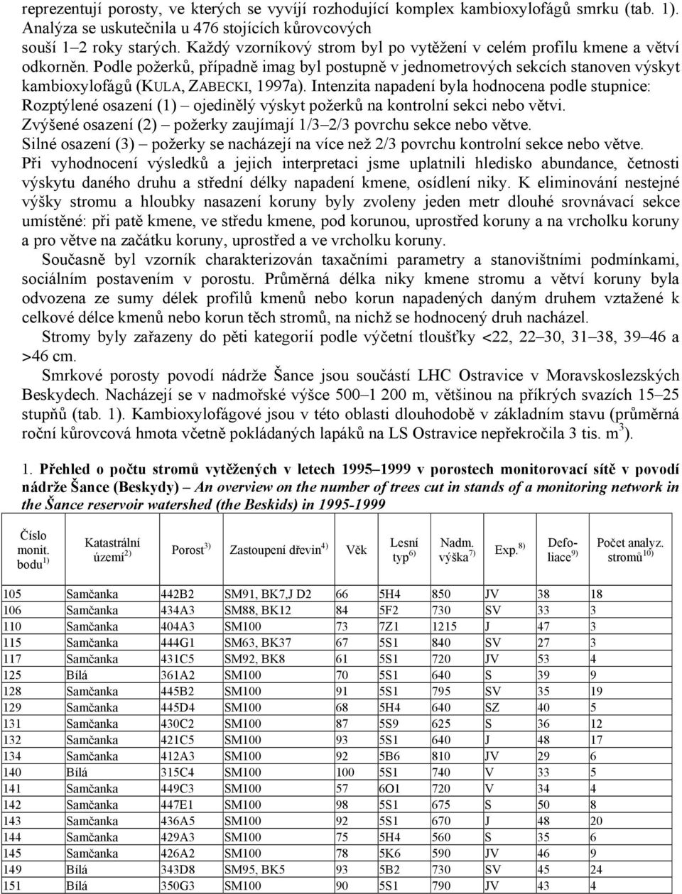 Intenzita napadení byla hodnocena podle stupnice: Rozptýlené osazení (1) ojedinělý výskyt požerků na kontrolní sekci nebo větvi. Zvýšené osazení (2) požerky zaujímají 1/3 2/3 povrchu sekce nebo větve.