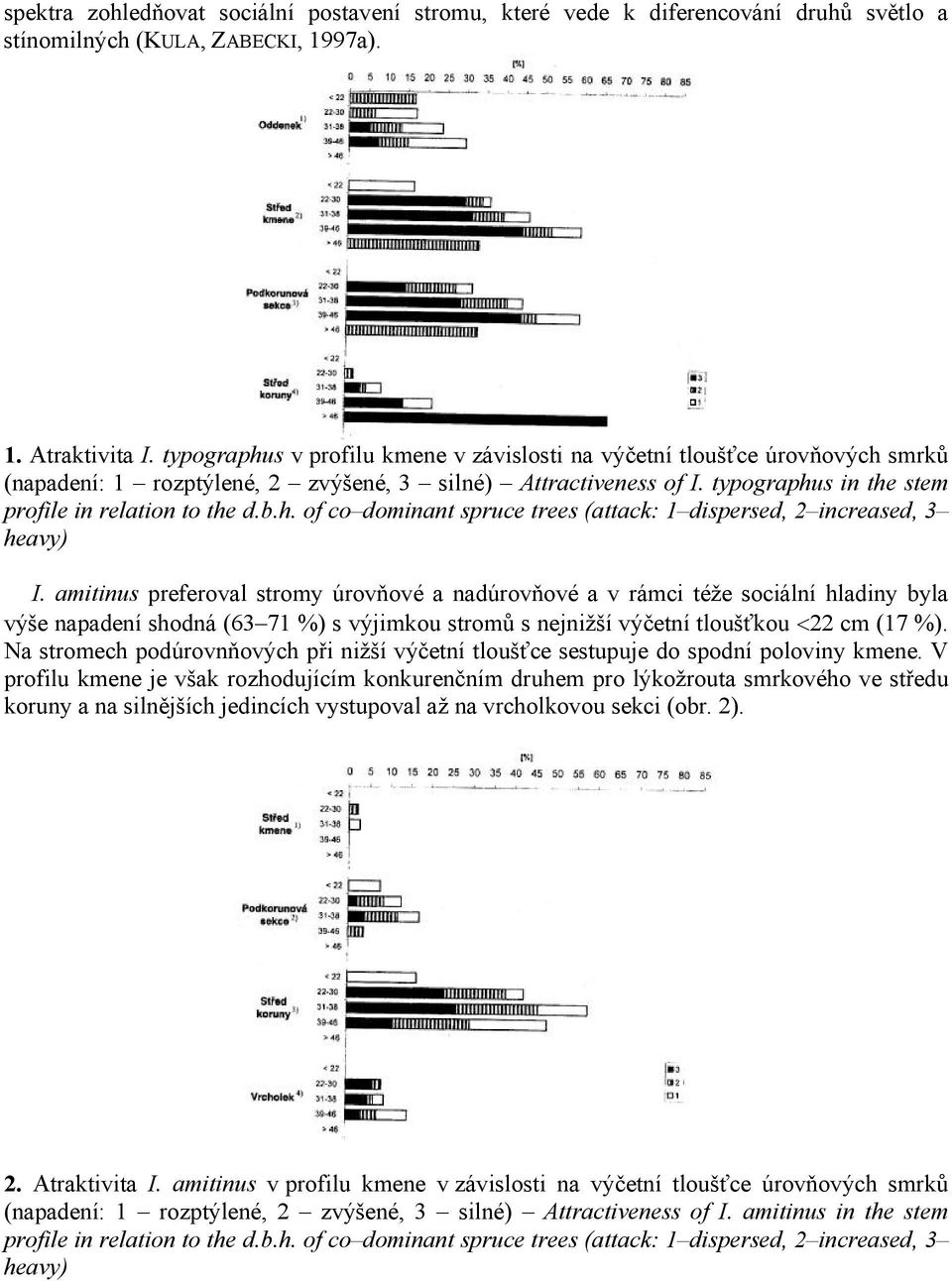 h. of co dominant spruce trees (attack: 1 dispersed, 2 increased, 3 heavy) I.