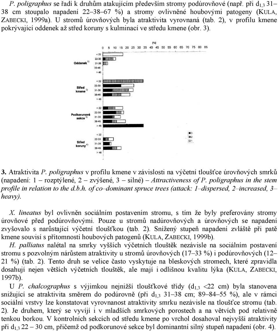 poligraphus v profilu kmene v závislosti na výčetní tloušťce úrovňových smrků (napadení: 1 rozptýlené, 2 zvýšené, 3 silné) Attractiveness of P. poligraphus in the stem profile in relation to the d.b.