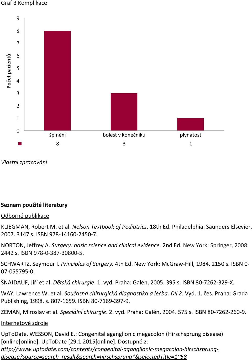 ISBN 978-0-387-30800-5. SCHWARTZ, Seymour I. Principles of Surgery. 4th Ed. New York: McGraw-Hill, 1984. 150 s. ISBN 0-07-055795-0. ŠNAJDAUF, Jiří et al. Dětská chirurgie. 1. vyd. Praha: Galén, 005.