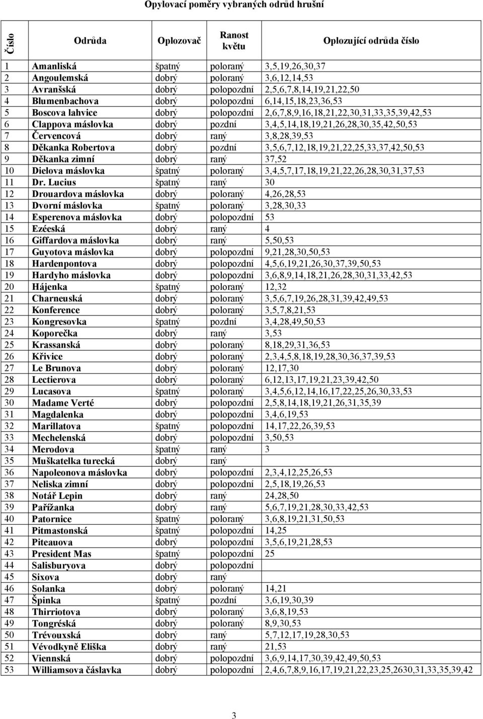 pozdní 3,4,5,14,18,19,21,26,28,30,35,42,50,53 7 Červencová dobrý raný 3,8,28,39,53 8 Děkanka Robertova dobrý pozdní 3,5,6,7,12,18,19,21,22,25,33,37,42,50,53 9 Děkanka zimní dobrý raný 37,52 10