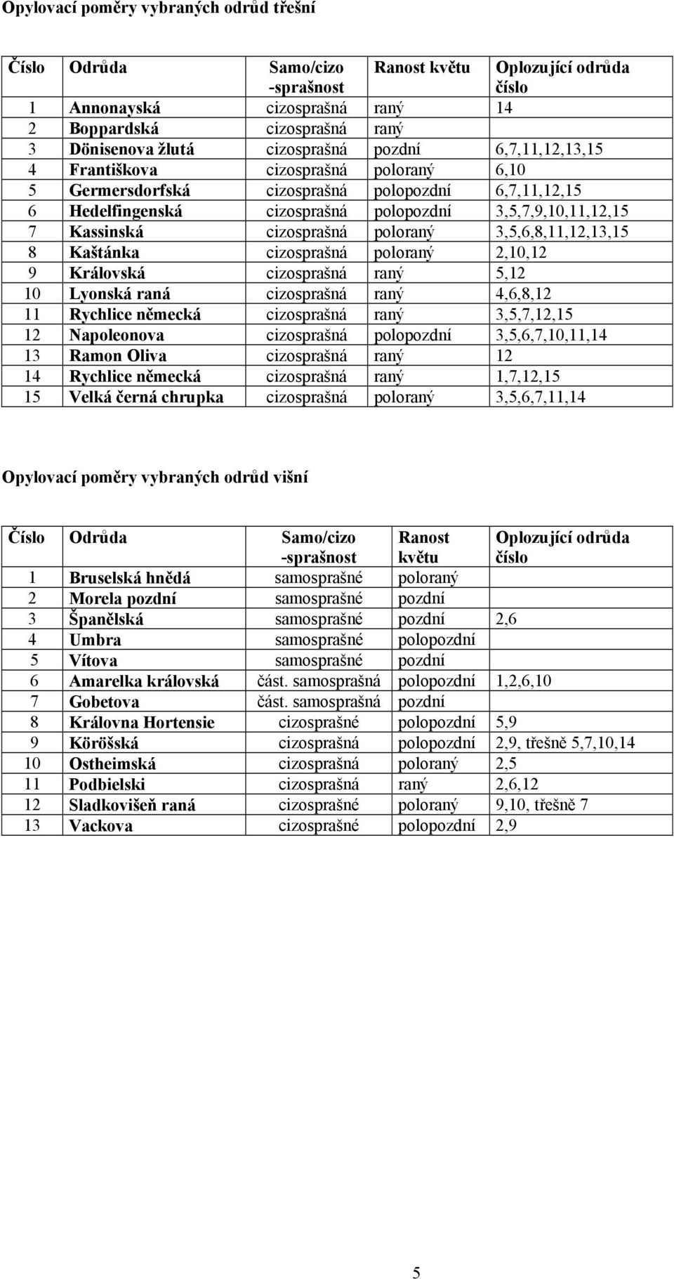 cizosprašná poloraný 3,5,6,8,11,12,13,15 8 Kaštánka cizosprašná poloraný 2,10,12 9 Královská cizosprašná raný 5,12 10 Lyonská raná cizosprašná raný 4,6,8,12 11 Rychlice německá cizosprašná raný