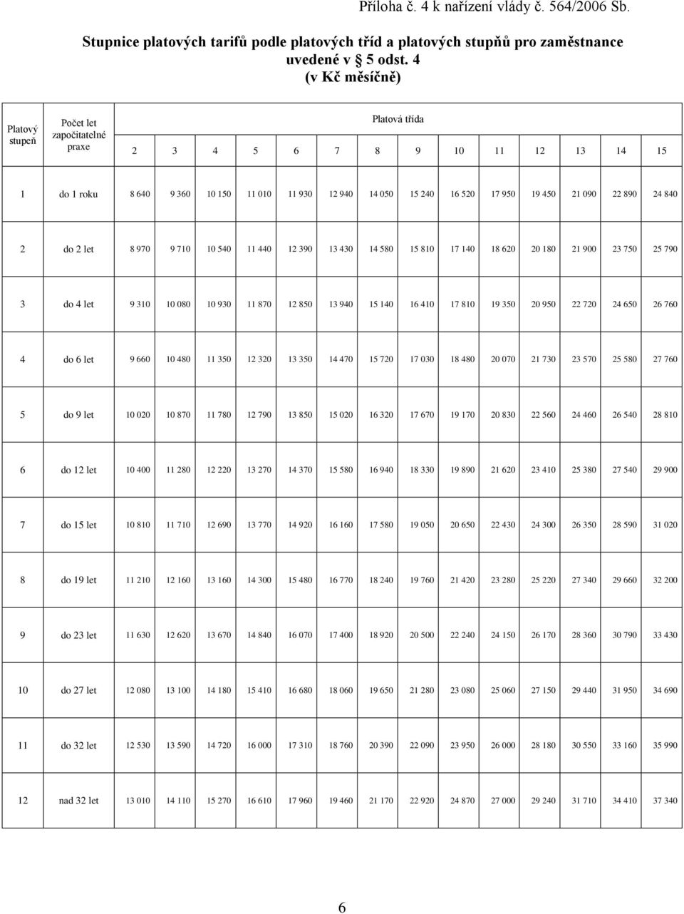 580 15 810 17 140 18 620 20 180 21 900 23 750 25 790 3 do 4 let 9 310 10 080 10 930 11 870 12 850 13 940 15 140 16 410 17 810 19 350 20 950 22 720 24 650 26 760 4 do 6 let 9 660 10 480 11 350 12 320