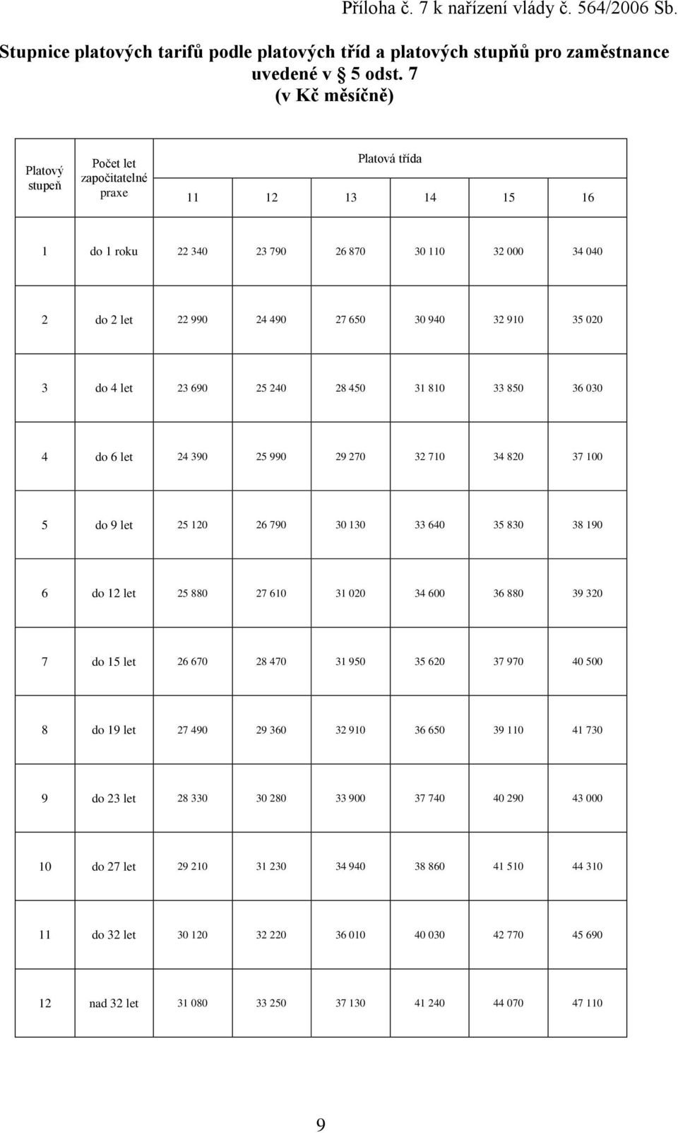 do 6 let 24 390 25 990 29 270 32 710 34 820 37 100 5 do 9 let 25 120 26 790 30 130 33 640 35 830 38 190 6 do 12 let 25 880 27 610 31 020 34 600 36 880 39 320 7 do 15 let 26 670 28 470