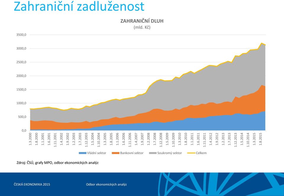 .2012 1.2.201 1..201 1.12.201 1..201 1..201 1..201 1.8.201 Zahraniční zadluženost 00,0 ZAHRANIČNÍ DLUH (mld.