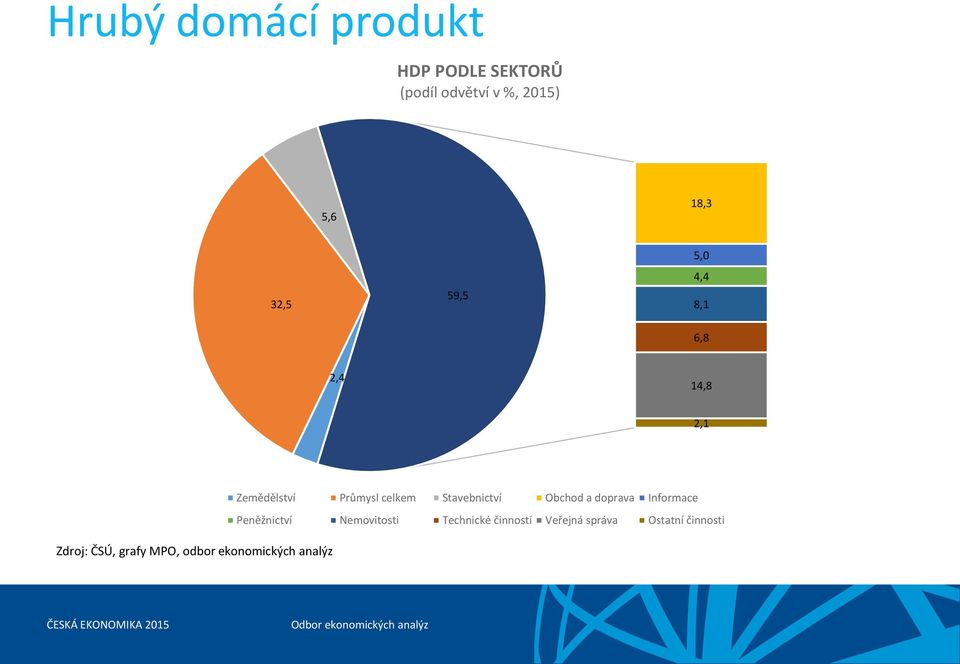 celkem Stavebnictví Obchod a doprava Informace Peněžnictví