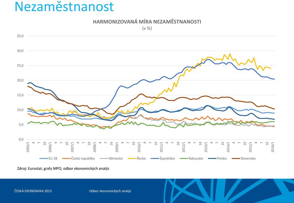 2,0 20,0 1,0,0,0 0,0 EU 28 Česká republika Německo Řecko Španělsko