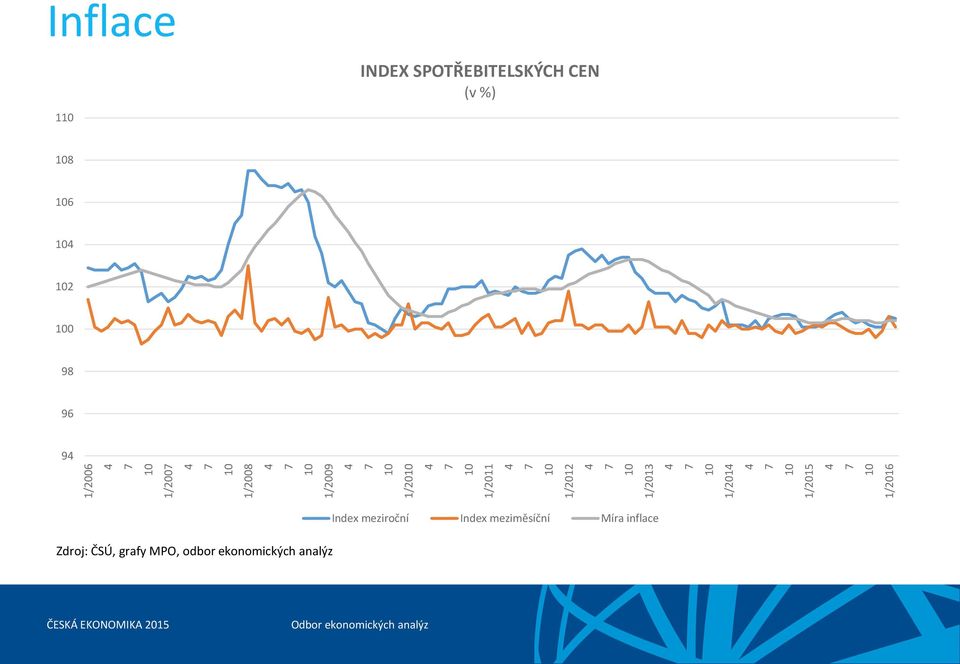 SPOTŘEBITELSKÝCH CEN (v %) 8 6 2 0 8 6