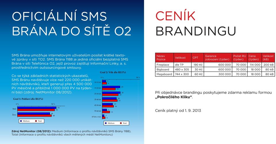 Tabulka 1: Pohlaví Co se týká MÉDIUM základních statistických ukazatelů, TOTAL Reach PV PV TRP Afinita RU RU PV PV SMS Bránu navštěvuje více než 220 000 unikátních návštěvníků, kteří generují přes 4