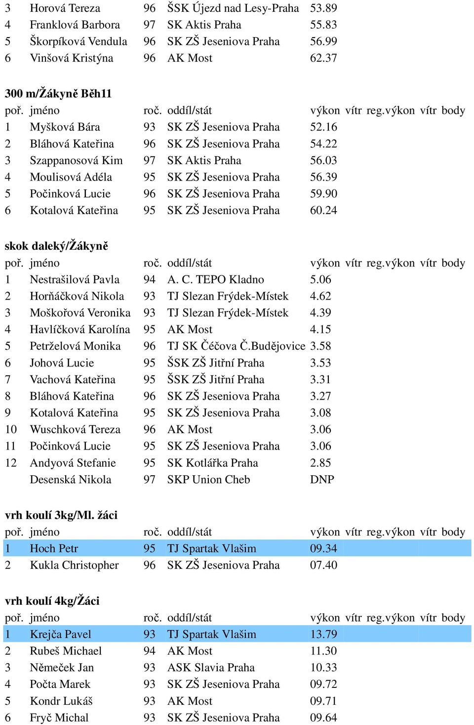 03 4 Moulisová Adéla 95 SK ZŠ Jeseniova Praha 56.39 5 Počinková Lucie 96 SK ZŠ Jeseniova Praha 59.90 6 Kotalová Kateřina 95 SK ZŠ Jeseniova Praha 60.24 skok daleký/žákyně 1 Nestrašilová Pavla 94 A. C.