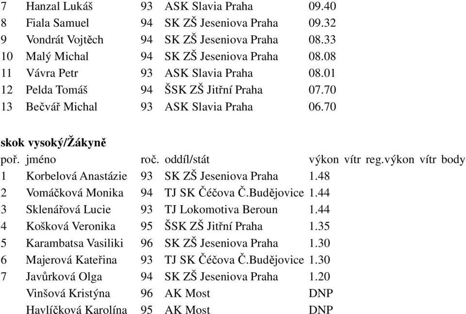 70 skok vysoký/žákyně 1 Korbelová Anastázie 93 SK ZŠ Jeseniova Praha 1.48 2 Vomáčková Monika 94 TJ SK Čéčova Č.Budějovice 1.44 3 Sklenářová Lucie 93 TJ Lokomotiva Beroun 1.