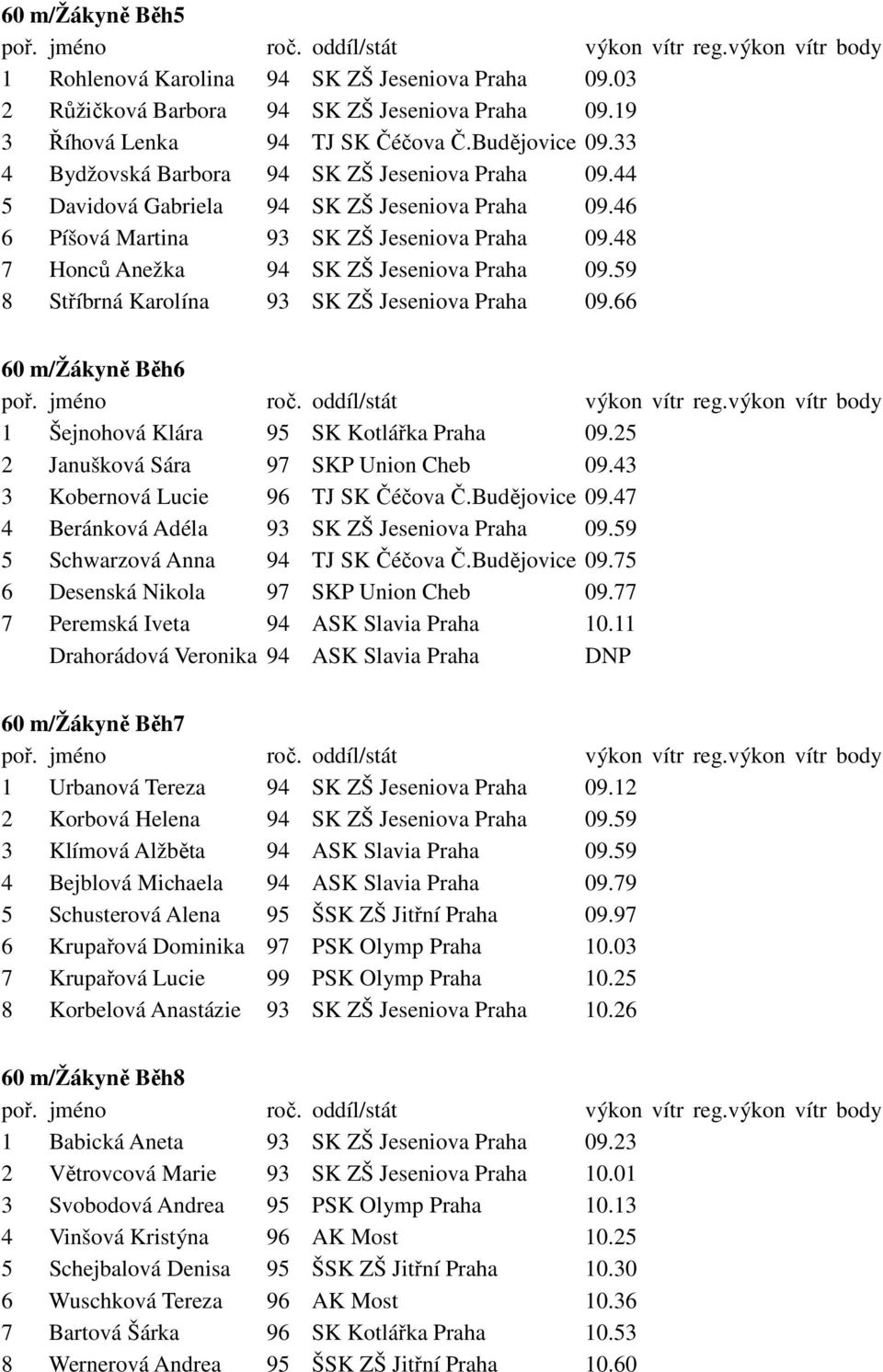 59 8 Stříbrná Karolína 93 SK ZŠ Jeseniova Praha 09.66 60 m/žákyně Běh6 1 Šejnohová Klára 95 SK Kotlářka Praha 09.25 2 Janušková Sára 97 SKP Union Cheb 09.43 3 Kobernová Lucie 96 TJ SK Čéčova Č.