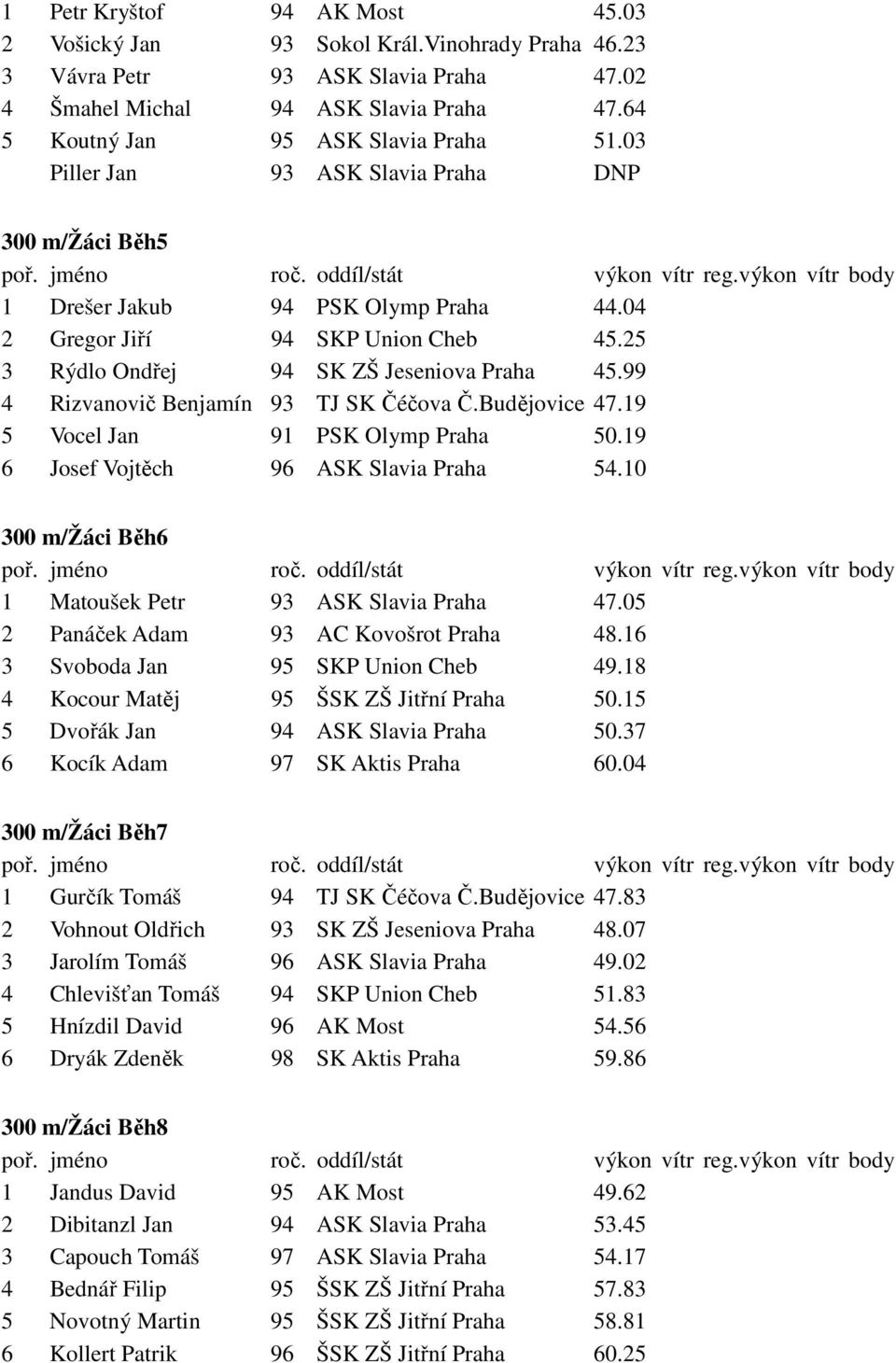 99 4 Rizvanovič Benjamín 93 TJ SK Čéčova Č.Budějovice 47.19 5 Vocel Jan 91 PSK Olymp Praha 50.19 6 Josef Vojtěch 96 ASK Slavia Praha 54.10 300 m/žáci Běh6 1 Matoušek Petr 93 ASK Slavia Praha 47.