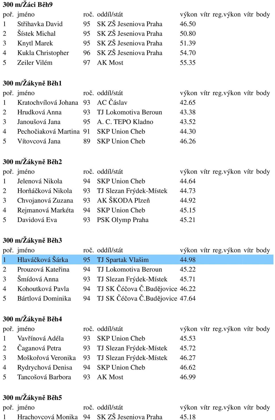 38 3 Janoušová Jana 95 A. C. TEPO Kladno 43.52 4 Pechočiaková Martina 91 SKP Union Cheb 44.30 5 Vítovcová Jana 89 SKP Union Cheb 46.26 300 m/žákyně Běh2 1 Jelenová Nikola 94 SKP Union Cheb 44.