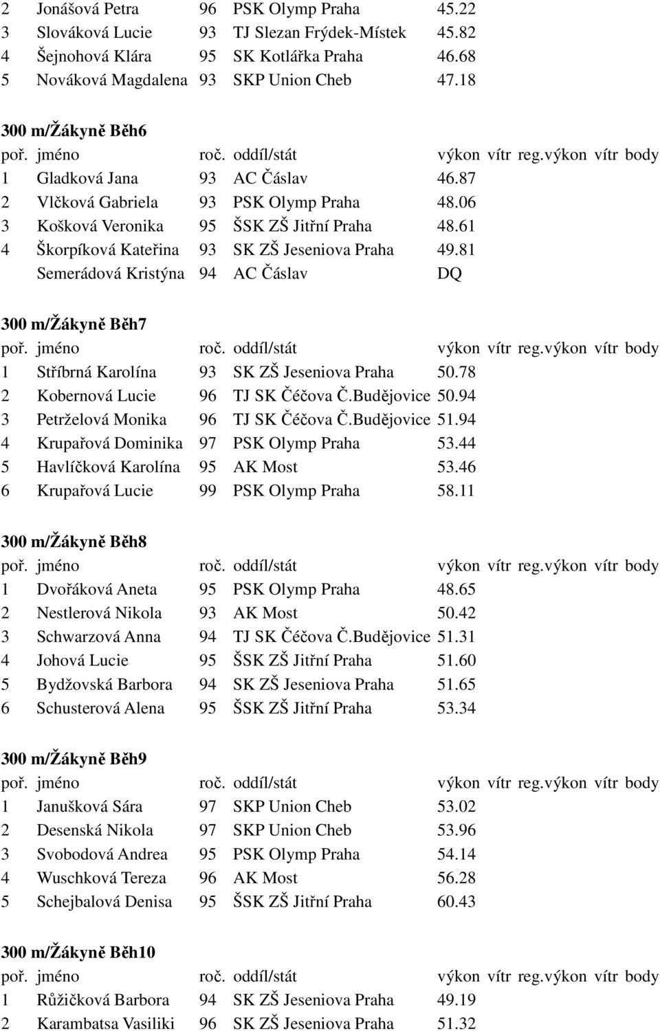 81 Semerádová Kristýna 94 AC Čáslav DQ 300 m/žákyně Běh7 1 Stříbrná Karolína 93 SK ZŠ Jeseniova Praha 50.78 2 Kobernová Lucie 96 TJ SK Čéčova Č.Budějovice 50.94 3 Petrželová Monika 96 TJ SK Čéčova Č.