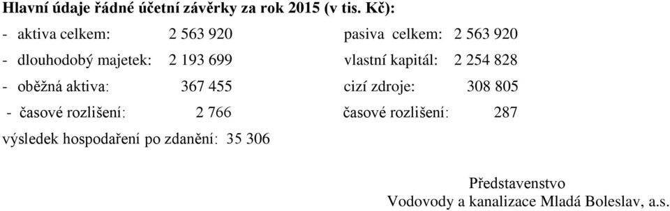 vlastní kapitál: 2 254 828 - oběžná aktiva: 367 455 cizí zdroje: 308 805 - časové