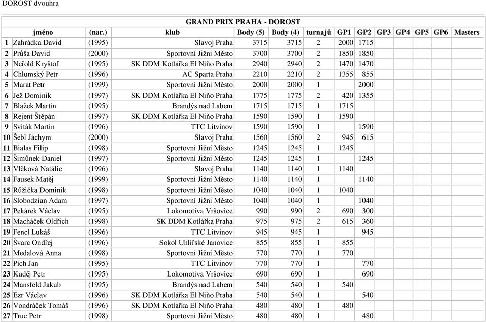 Kryštof (1995) SK DDM Kotlářka El Niňo Praha 2940 2940 2 1470 1470 4 Chlumský Petr (1996) AC Sparta Praha 2210 2210 2 1355 855 5 Marat Petr (1999) Sportovní Jižní Město 2000 2000 1 2000 6 Jež Dominik