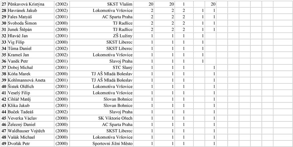 Lokomotiva Vršovice 1 1 1 1 36 Vaněk Petr (2001) Slavoj Praha 1 1 1 1 37 Dobej Michal (2001) STC Slaný 1 1 1 1 38 Kóňa Marek (2000) TJ AŠ Mladá Boleslav 1 1 1 1 39 Kohlmannová Aneta (2001) TJ AŠ