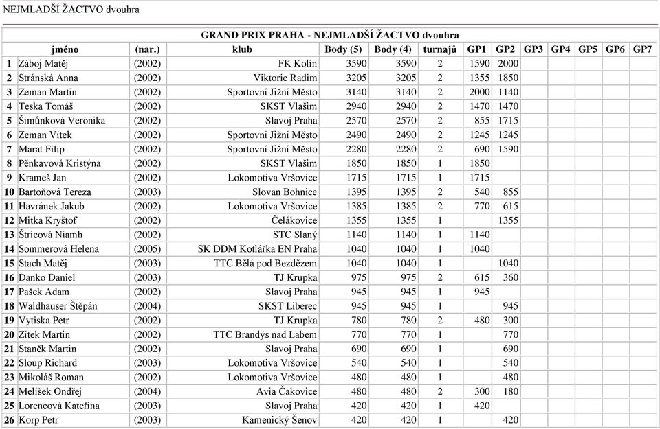 Sportovní Jižní Město 3140 3140 2 2000 1140 4 Teska Tomáš (2002) SKST Vlašim 2940 2940 2 1470 1470 5 Šimůnková Veronika (2002) Slavoj Praha 2570 2570 2 855 1715 6 Zeman Vítek (2002) Sportovní Jižní