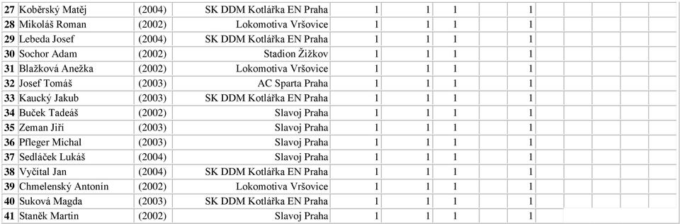 Tadeáš (2002) Slavoj Praha 1 1 1 1 35 Zeman Jiří (2003) Slavoj Praha 1 1 1 1 36 Pfleger Michal (2003) Slavoj Praha 1 1 1 1 37 Sedláček Lukáš (2004) Slavoj Praha 1 1 1 1 38 Vyčítal Jan