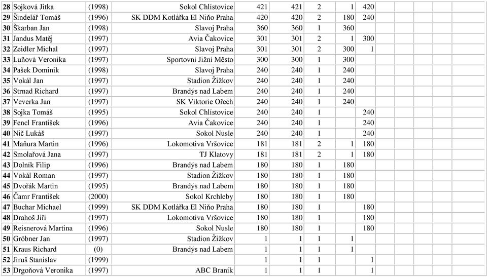 240 35 Vokál Jan (1997) Stadion Žižkov 240 240 1 240 36 Strnad Richard (1997) Brandýs nad Labem 240 240 1 240 37 Veverka Jan (1997) SK Viktorie Ořech 240 240 1 240 38 Sojka Tomáš (1995) Sokol