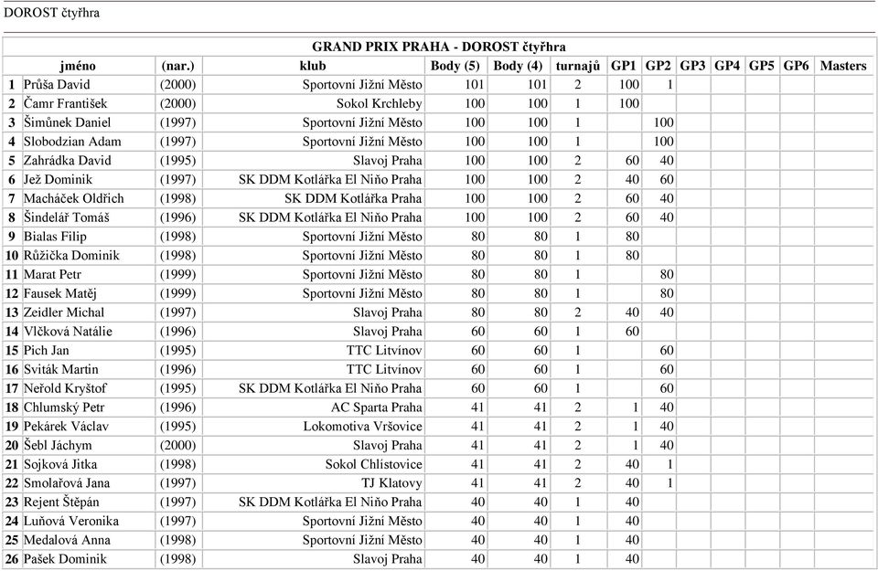 (1997) Sportovní Jižní Město 100 100 1 100 4 Slobodzian Adam (1997) Sportovní Jižní Město 100 100 1 100 5 Zahrádka David (1995) Slavoj Praha 100 100 2 60 40 6 Jež Dominik (1997) SK DDM Kotlářka El