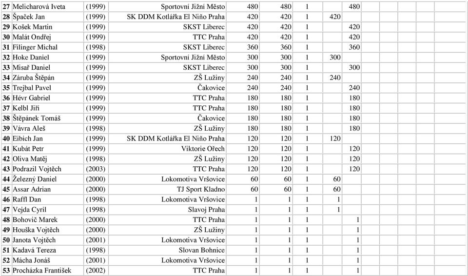 Záruba Štěpán (1999) ZŠ Lužiny 240 240 1 240 35 Trejbal Pavel (1999) Čakovice 240 240 1 240 36 Hévr Gabriel (1999) TTC Praha 180 180 1 180 37 Kelbl Jiří (1999) TTC Praha 180 180 1 180 38 Štěpánek