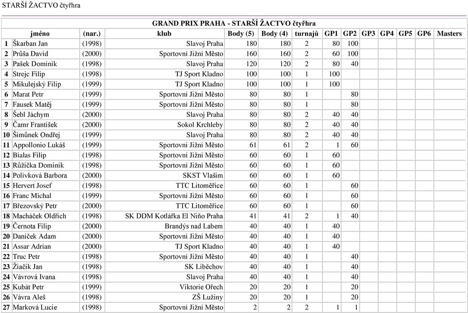 Slavoj Praha 120 120 2 80 40 4 Strejc Filip (1998) TJ Sport Kladno 100 100 1 100 5 Mikulejský Filip (1999) TJ Sport Kladno 100 100 1 100 6 Marat Petr (1999) Sportovní Jižní Město 80 80 1 80 7 Fausek