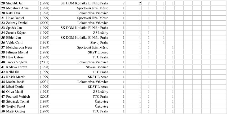 DDM Kotlářka El Niňo Praha 1 1 1 1 36 Vejda Cyril (1998) Slavoj Praha 1 1 1 1 37 Melicharová Iveta (1999) Sportovní Jižní Město 1 1 1 1 38 Filinger Michal (1998) SKST Liberec 1 1 1 1 39 Hévr Gabriel