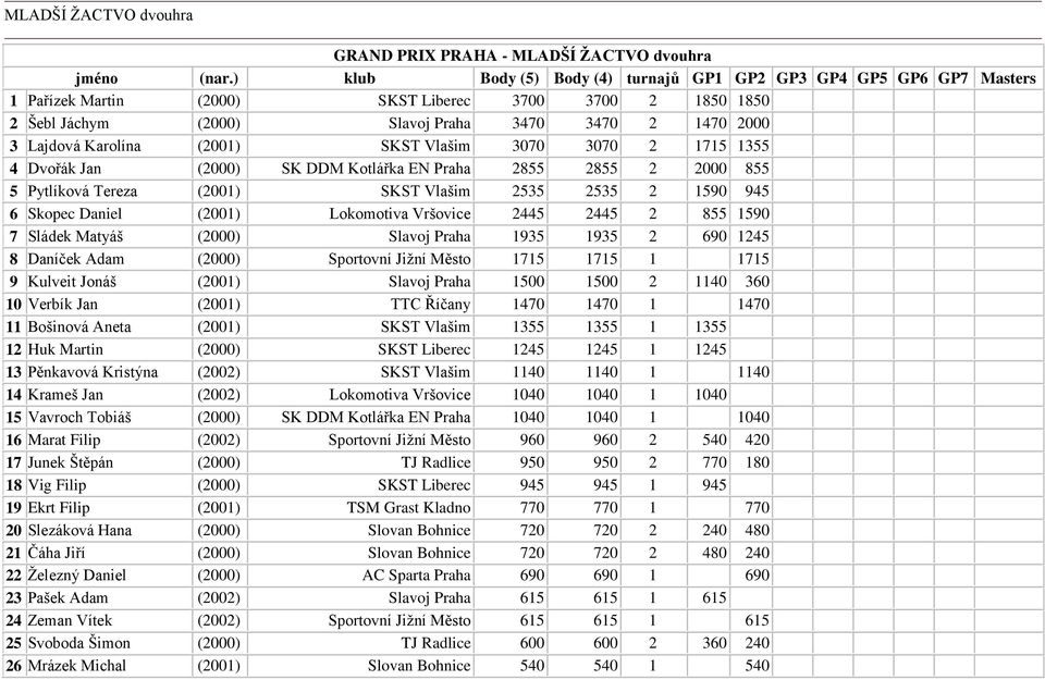 Karolína (2001) SKST Vlašim 3070 3070 2 1715 1355 4 Dvořák Jan (2000) SK DDM Kotlářka EN Praha 2855 2855 2 2000 855 5 Pytlíková Tereza (2001) SKST Vlašim 2535 2535 2 1590 945 6 Skopec Daniel (2001)