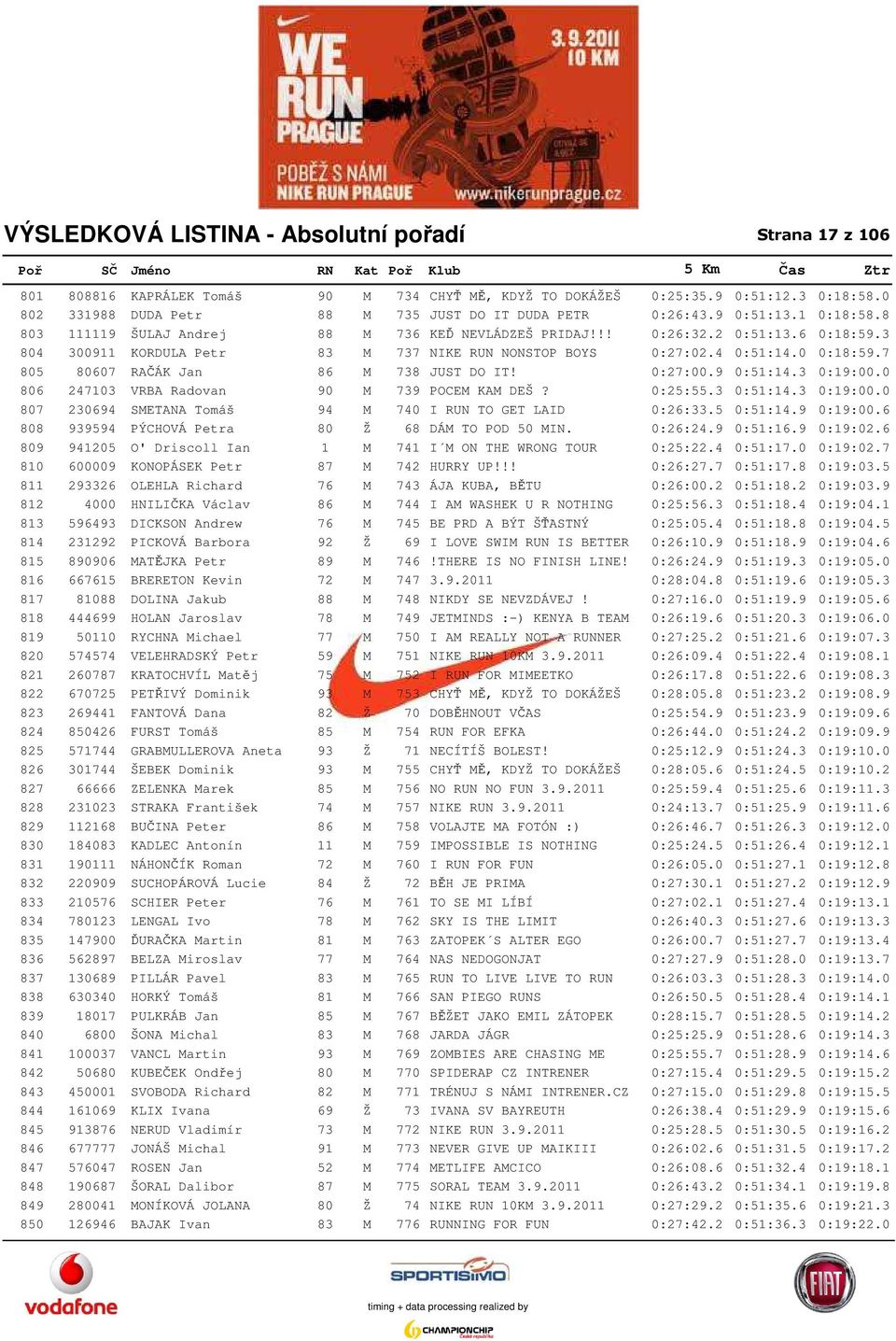 3 804 300911 KORDULA Petr 83 M 737 NIKE RUN NONSTOP BOYS 0:27:02.4 0:51:14.0 0:18:59.7 805 80607 RAČÁK Jan 86 M 738 JUST DO IT! 0:27:00.9 0:51:14.3 0:19:00.