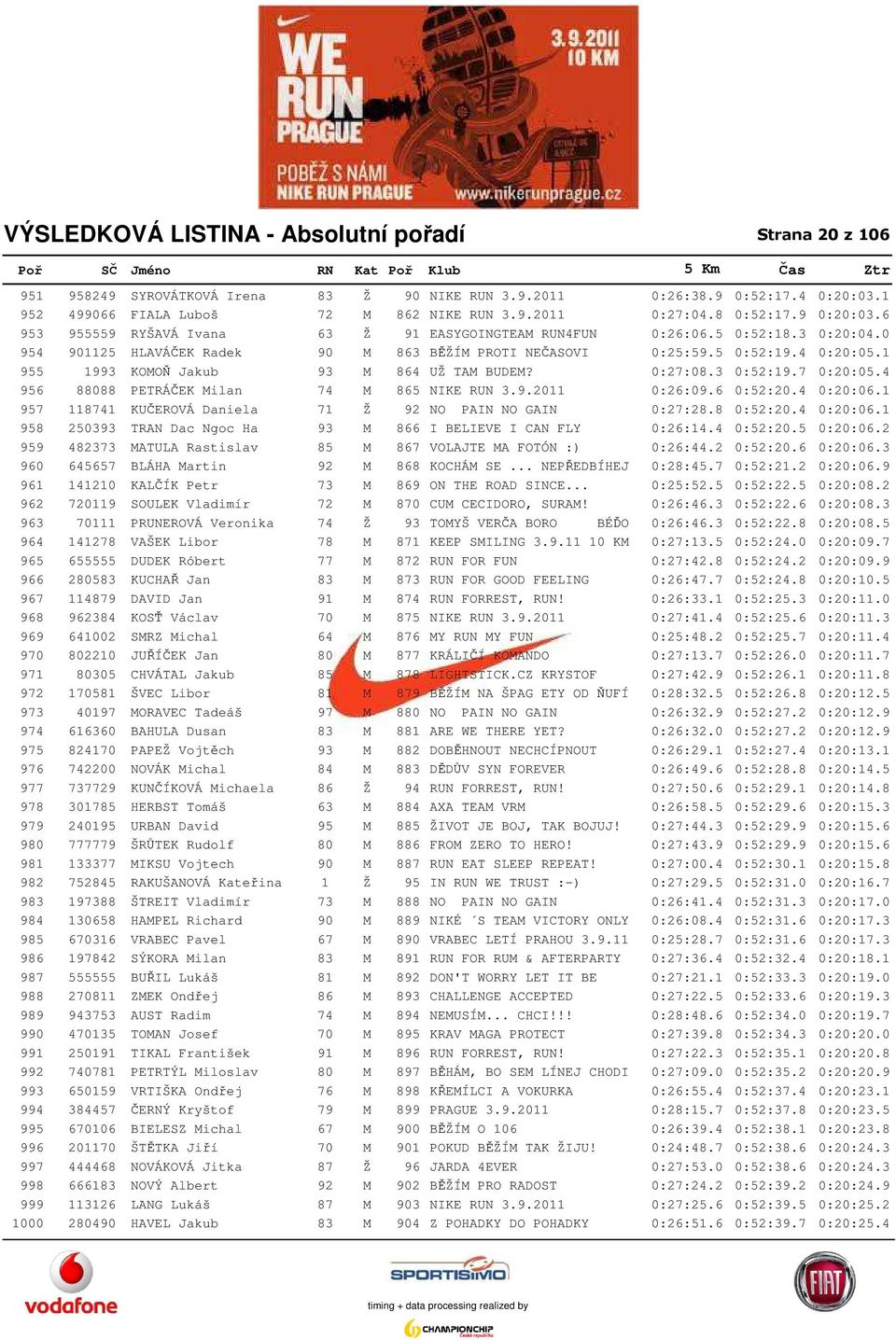 1 955 1993 KOMOŇ Jakub 93 M 864 UŽ TAM BUDEM? 0:27:08.3 0:52:19.7 0:20:05.4 956 88088 PETRÁČEK Milan 74 M 865 NIKE RUN 3.9.2011 0:26:09.6 0:52:20.4 0:20:06.