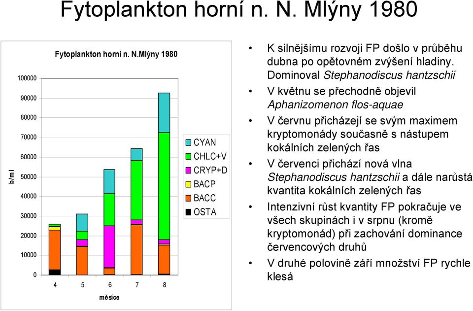 BACP BACC OSTA V červnu přicházejí se svým maximem kryptomonády současně s nástupem kokálních zelených řas V červenci přichází nová vlna Stephanodiscus hantzschii a dále narůstá