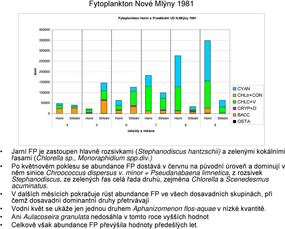 hantzschii) a zelenými kokálními řasami (Chlorella sp., Monoraphidium spp.div.) Po květnovém poklesu se abundance FP dostává v červnu na původní úroveň a dominují v něm sinice Chroococcus dispersus v.