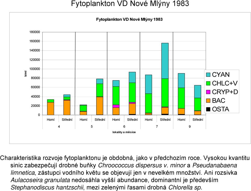 Vysokou kvantitu sinic zabezpečují drobné buňky Chroococcus dispersus v.