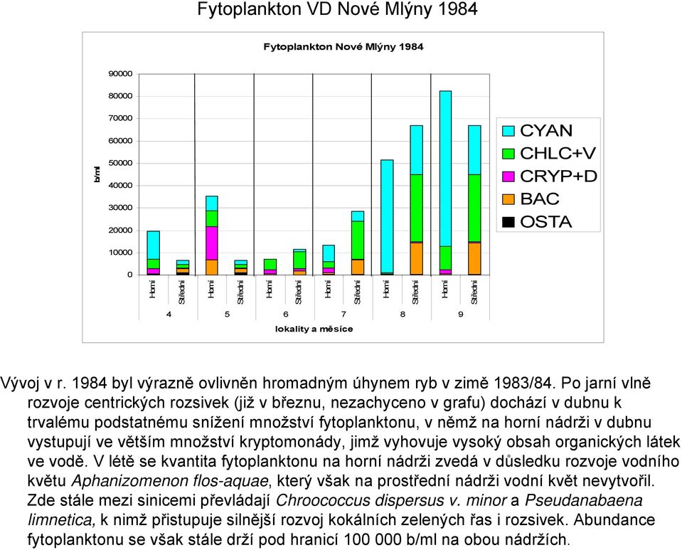 Po jarní vlně rozvoje centrických rozsivek (již v březnu, nezachyceno v grafu) dochází v dubnu k trvalému podstatnému snížení množství fytoplanktonu, v němž na horní nádrži v dubnu vystupují ve